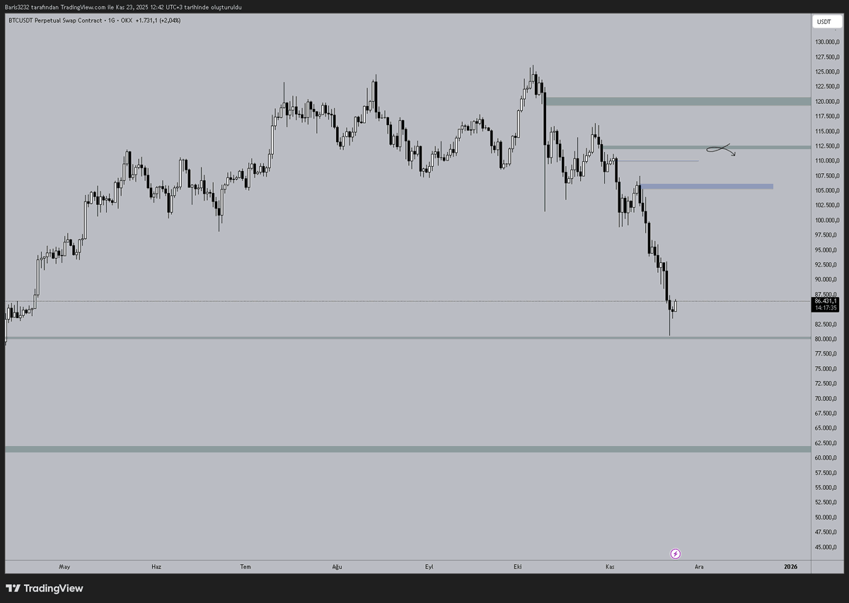 $btc çizimim grafiğim yanlış değilse böyle takipteyim. 112k gelecek. geldiğinde bakiyem yerine gelmişse direkt satacağım