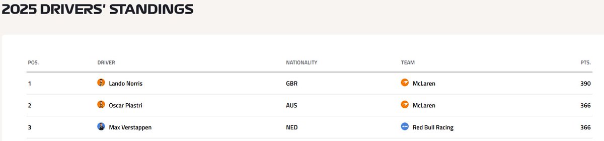 _Phoenix84's tweet image. #F1 website already running the updated standings. Looks like DSQ for both McLarens. #LasVegasGP