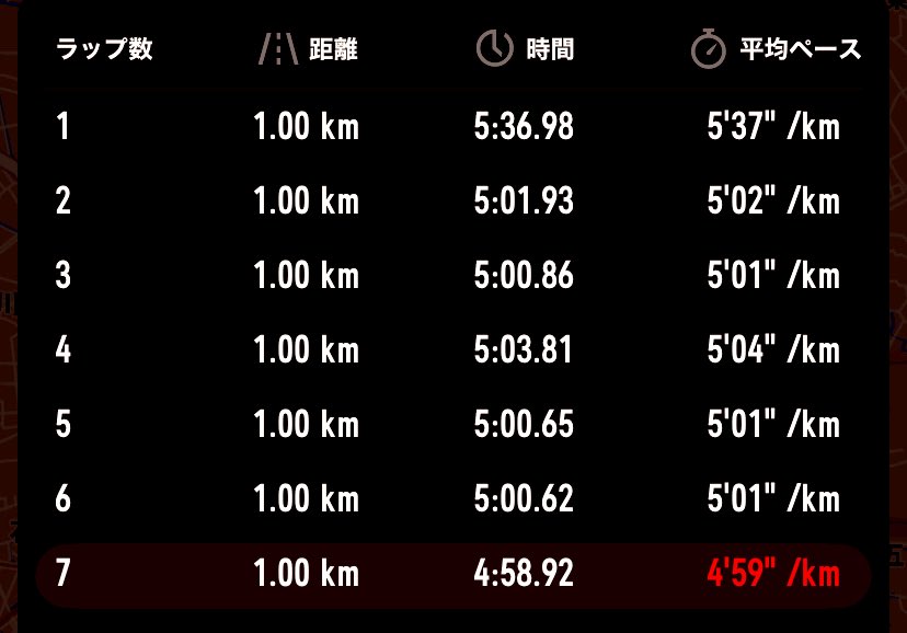 Rz5foTEcwp40105's tweet image. 夜RAN7kmを走って来ました😊
#COROS
#jog
#ランニング好きな人と繋がりたい
#ジョギング
#マラソン
#asics
#Nike