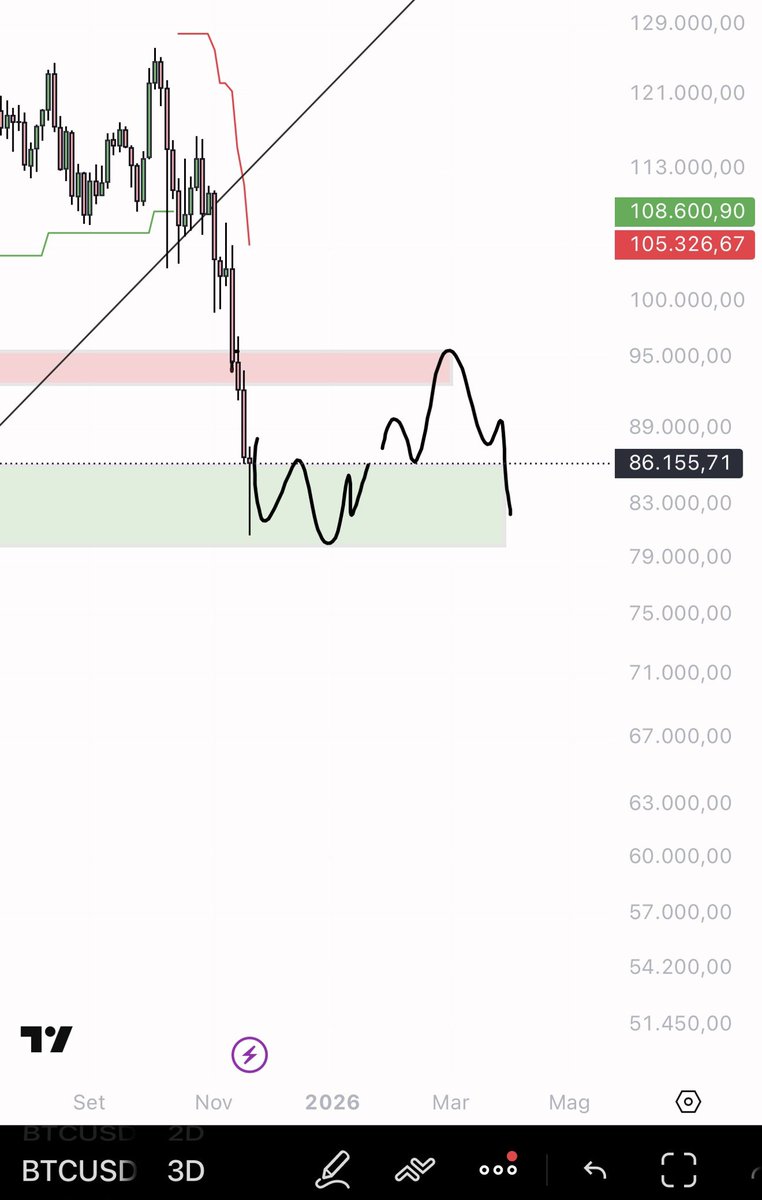 $BTC $TOTAL It has followed my analysis to the letter: a rebound of around 8% from the area we had identified on Total MC.
For now, I consider this a relief rebound, not a confirmed reversal. It means that the market is reacting from a logical area of demand, but it will take