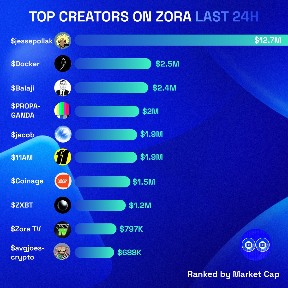Dexbase_Intern's tweet image. 🟦 Top 10 Creator Coin on @zora by Market Cap 🟦

Want to catch early alpha and earn rewards? Dive in now at: app.dexbase.ai

#BASE #Zora