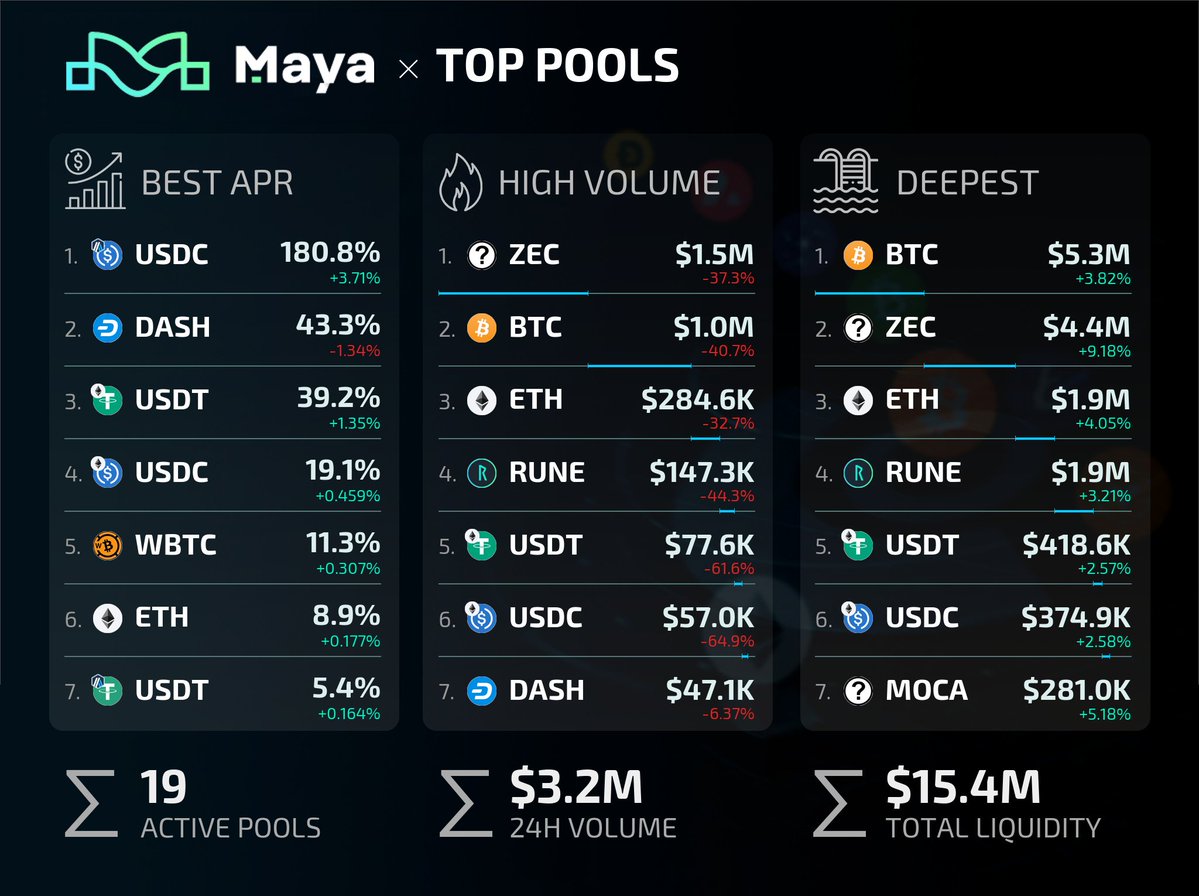 MayaInfoBot's tweet image. 💎 Best APY
1. $USDC (ARB): 180.8% (+2.1 pp)
2. $TGT: 54.2% (-15.4 pp)
3. $DASH: 43.3% (-3.0 pp)
💸 Top volume
1. $ZEC: $1.5M (-37.3 pp)
2. $BTC: $1.0M (-40.7 pp)
3. $ETH: $284.6K (-32.7 pp)
🏊 Max Liquidity
1. $BTC: $5.3M (+3.82 pp)
2. $ZEC: $4.4M (+9.18 pp)
3. $ETH: $1.9M (+4.0