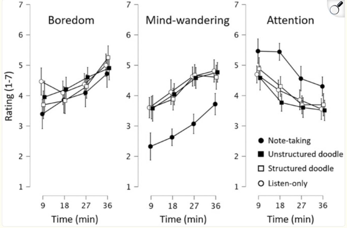 vgarc1ar's tweet image. On the other hand, though, studies have shown that taking notes during lectures enhances attention and memory retention, when compared to only listening.