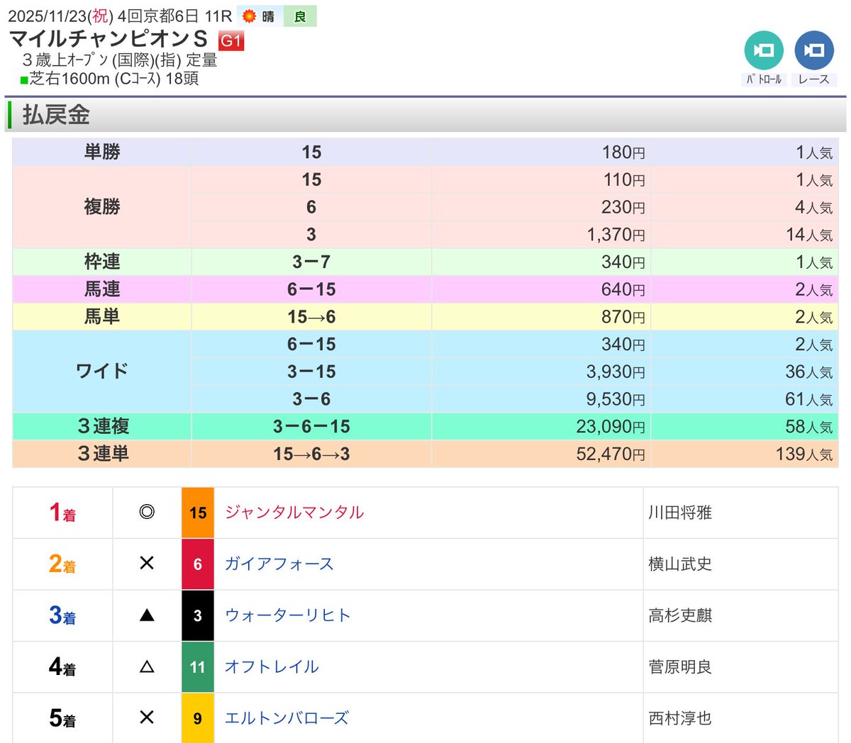 cleha_blood's tweet photo. 今日も1日競馬お疲れさmやったあああ！！！
15番人気ウォーターリヒト3着固定！
ワイド・3連複・3連単的中！！
前日に馬場状況からガイアフォース追加したのも冴え！
高杉リキアイタイカンしてくれた🥹
馬の適性を完璧に出してくれたよ〜模擬レースから注目してたしね！東京新聞杯の回顧でもマイルCSに向く話はしてたっぽい(ゼミ生さんのコメントより)

過去最高のスパチャ数でいっぱい読んだ！
アーカイブでも噛み締めよっと🙂‍↕️皆さんありがとうございました〜

#四条大学血統ゼミ🏇🧬