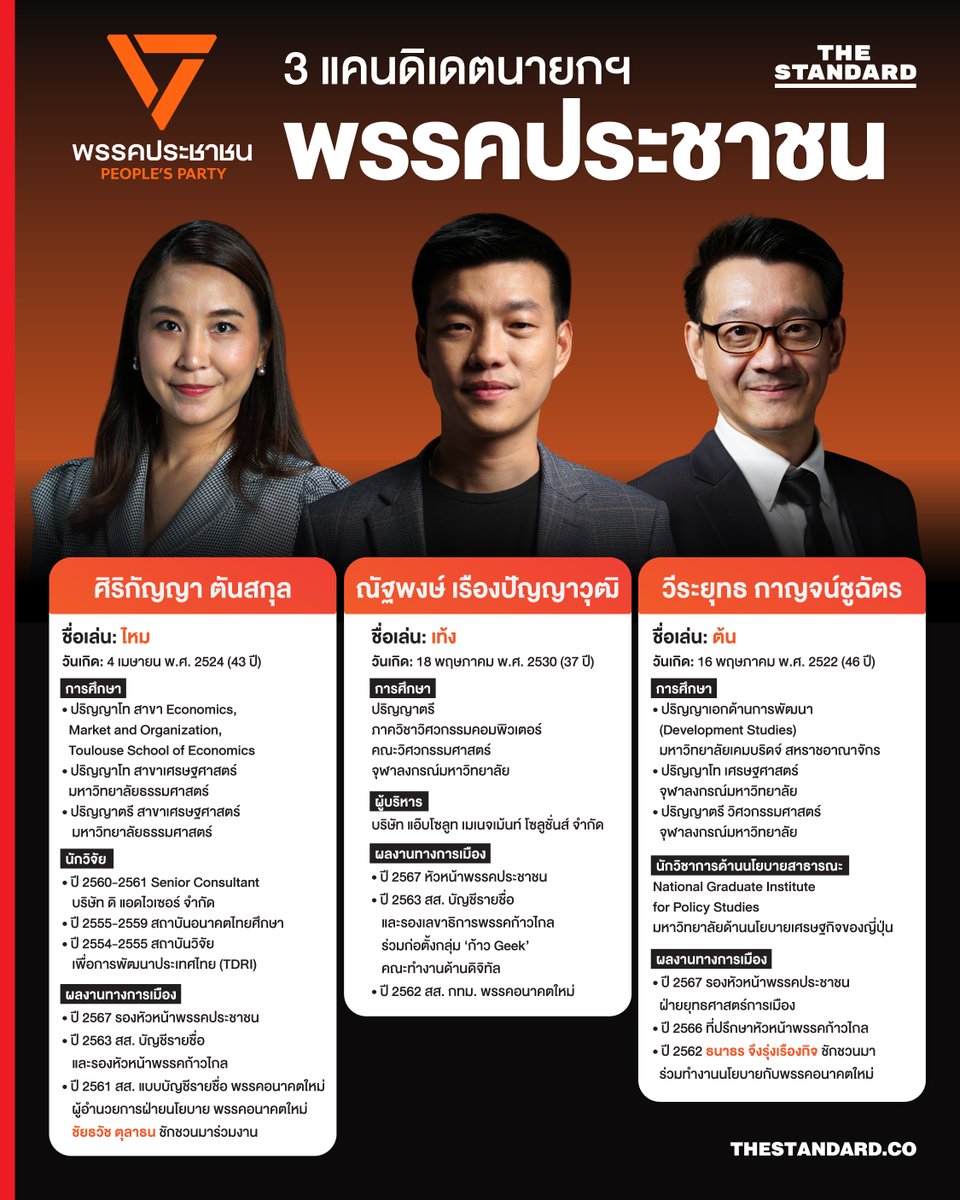 thestandardth's tweet image. เปิดประวัติและความเชี่ยวชาญ 3 แคนดิเดตนายกรัฐมนตรีของพรรคประชาชน ที่เปิดตัวอย่างเป็นทางการในวันนี้
.
#TheStandardNews #แคนดิเดตนายกฯ