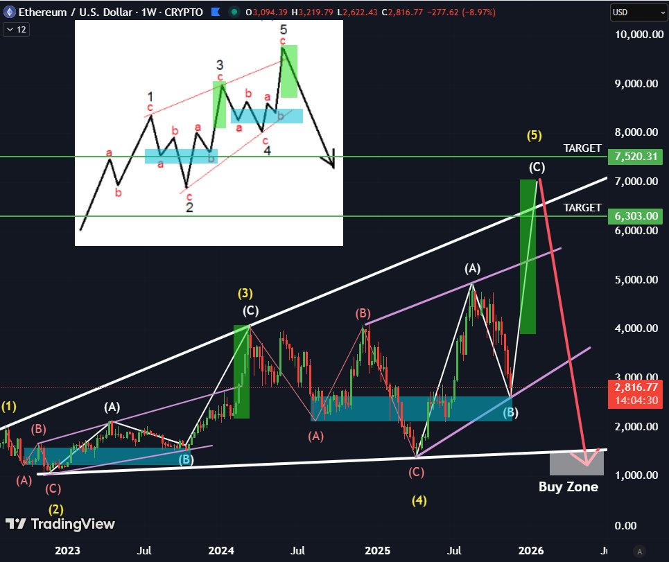 CryptoTradingSc's tweet image. $ETH will crash horrendously in 2026  

But for now we will go much higher

Final C wave of wave 5 loading

During this last leg Meme coins and #alts outperform leading to a blow of Top
$ETH target is $6000 - $7500 . 2-2.5x

$Andy $Wolf will do 100s of Xs in this leg Buckle up
