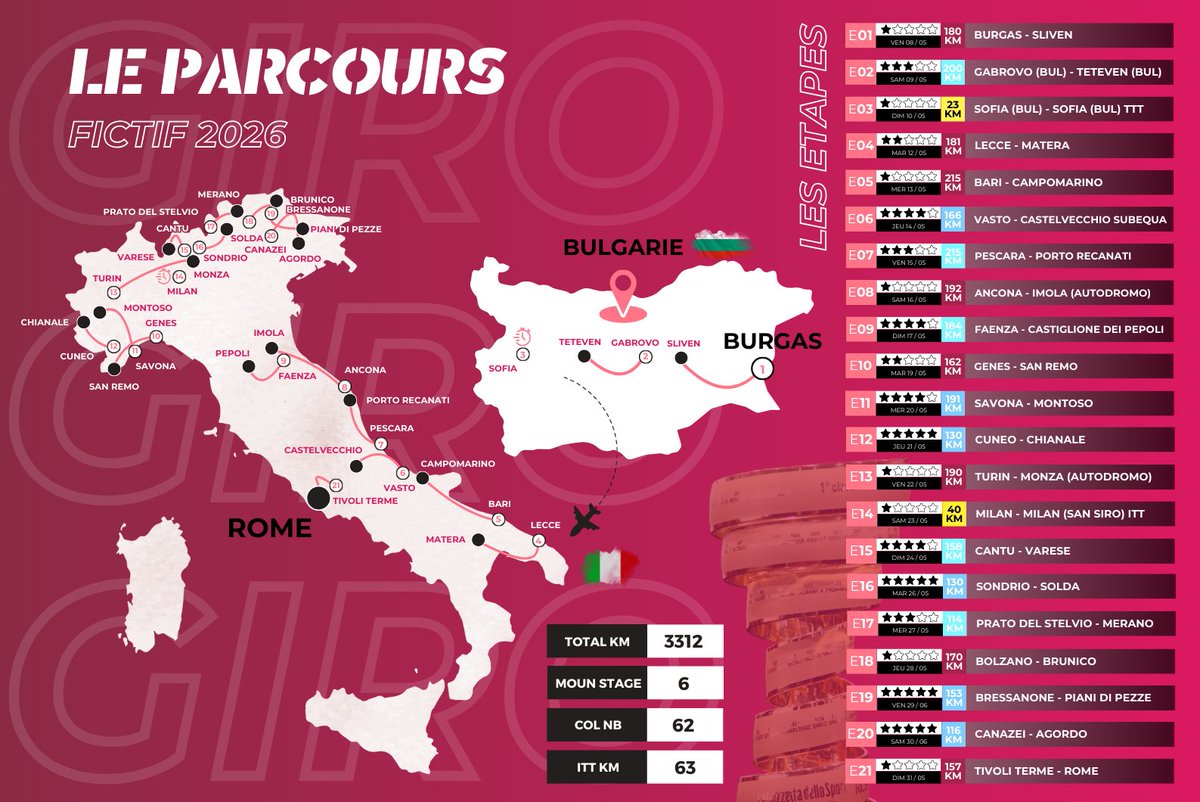 VeloFute's tweet image. Présentation de notre Giro 🇮🇹 fictif 2026 !

On a pris énormément de plaisir à tracer ce Giro, avec un grand départ en Bulgarie 🇧🇬, comme pour le vrai. La Bulgarie est l’un des plus grands pays des Balkans, bordé par la mer Noire, et dont la capitale est Sofia. Le pays compte 6,4…