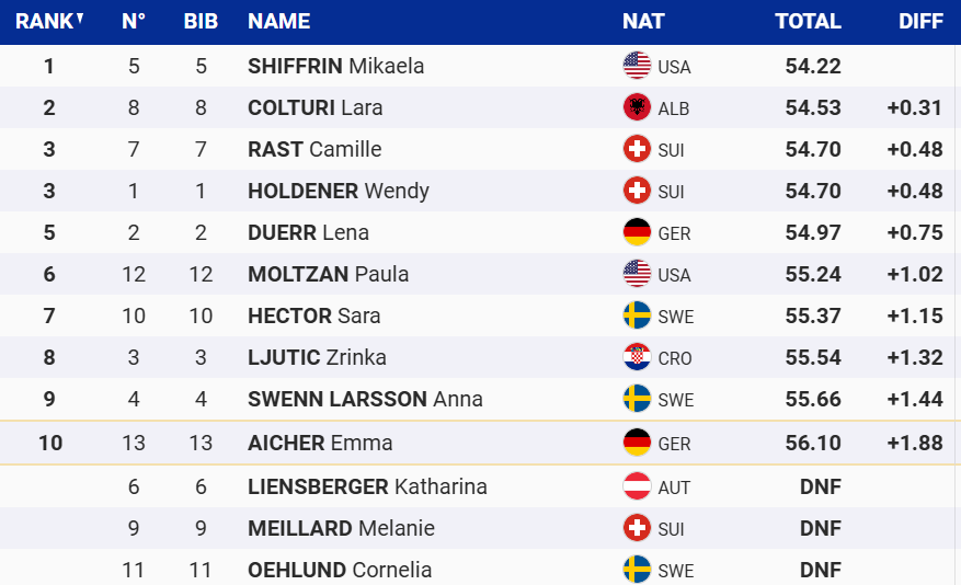 [Jour de slalom] Classement provisoire de la première manche à Gurgl
Duel Etats-Unis/Albanie/Suisse/Allemagne en perspective pour la deuxième manche