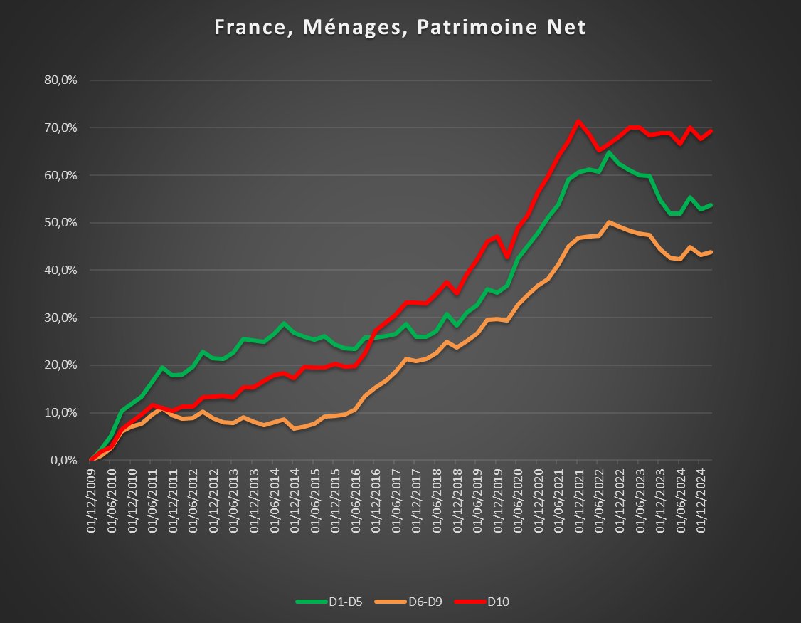 ordrespontane's tweet photo. Commande de @LaporteBruno2 : évolution du patrimoine net, en % du patrimoine de 2009. https://t.co/wYWCIbB03S
