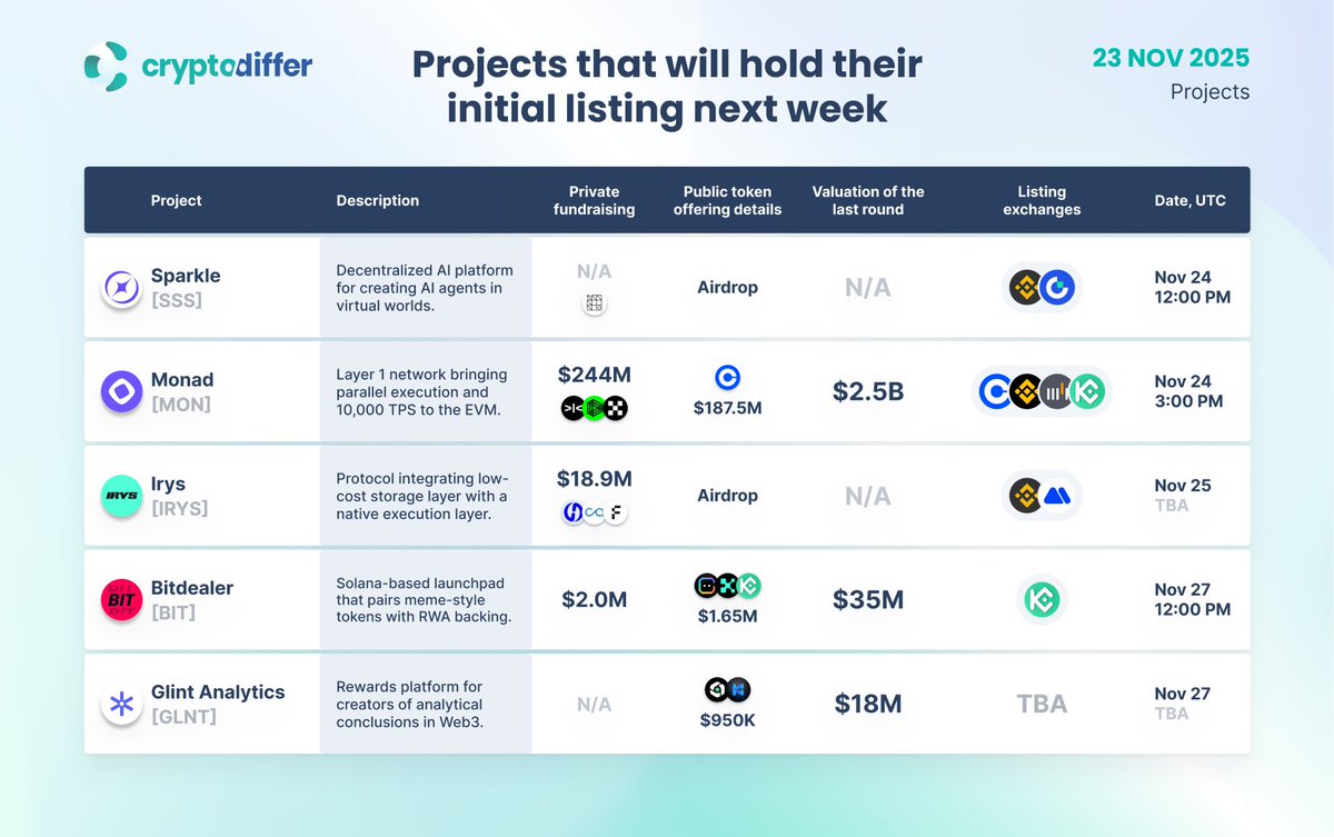 CryptoDiffer's tweet image. Projects that will hold their initial listing next week

Presenting projects that announced their listing and plan to enter the #crypto market within the next 7 days. The list includes #Sparkle $SSS, #Monad $MON, #Irys $IRYS, #Bitdealer $BIT and #GlintAnalytics $GLNT.