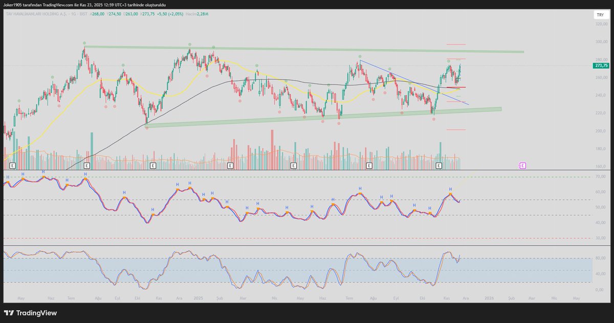 #bist100 #TAVHL  Ana dirence gelmek üzereyiz.yakın takip