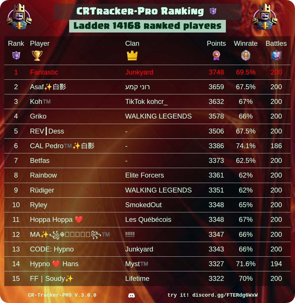 CR_Tracker_Pro's tweet image. 🏆 CRtracker-PRO Rankings Of The Day 🏆

🔥 Best War Clan Players
⚔️ Best Clans
⭐ Best Path Of Legend Players
👑 Best CRTracker League Players

@ClashRoyale #ClashRoyale #Rankings #CRTrackerPro

See your own ranking here 👉 discord.gg/FTERdg6WxW