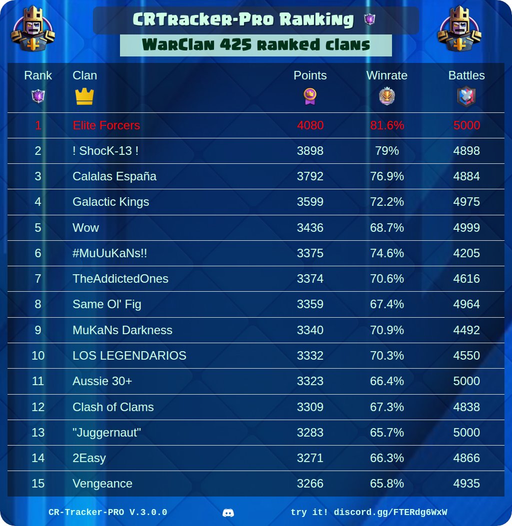CR_Tracker_Pro's tweet image. 🏆 CRtracker-PRO Rankings Of The Day 🏆

🔥 Best War Clan Players
⚔️ Best Clans
⭐ Best Path Of Legend Players
👑 Best CRTracker League Players

@ClashRoyale #ClashRoyale #Rankings #CRTrackerPro

See your own ranking here 👉 discord.gg/FTERdg6WxW