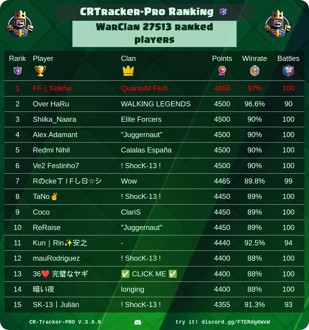 CR_Tracker_Pro's tweet image. 🏆 CRtracker-PRO Rankings Of The Day 🏆

🔥 Best War Clan Players
⚔️ Best Clans
⭐ Best Path Of Legend Players
👑 Best CRTracker League Players

@ClashRoyale #ClashRoyale #Rankings #CRTrackerPro

See your own ranking here 👉 discord.gg/FTERdg6WxW
