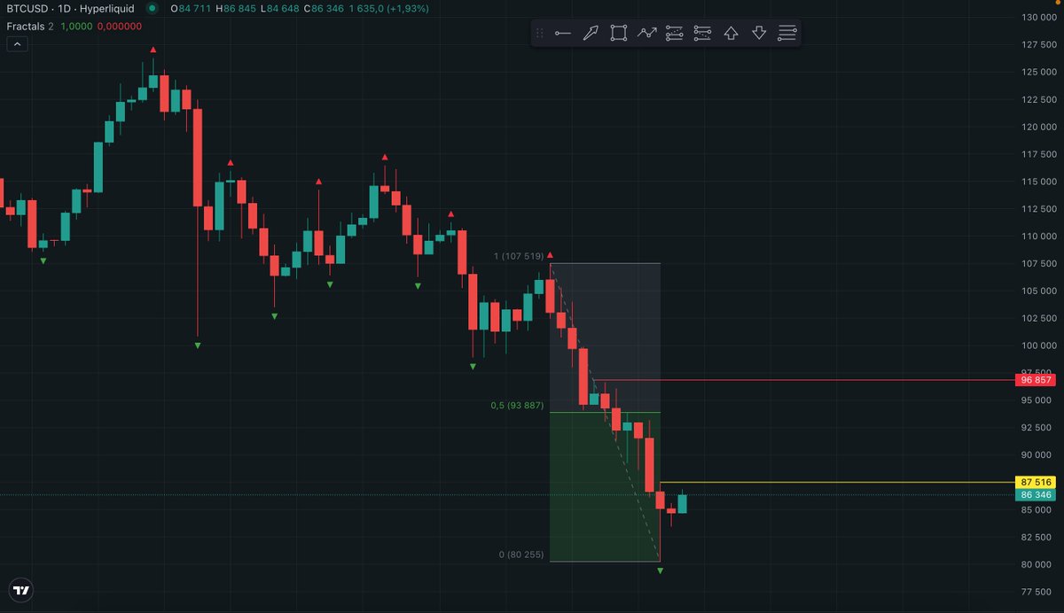 hyper_updates's tweet image. $BTC  Daily structure 

We finally have a clear daily low fractal at 80 255.
That’s the first valid signal to begin building further analysis.

Above price we currently have traded volume pressure and a small FVG at 87 516

From this zone, price can either:

• give a downward…