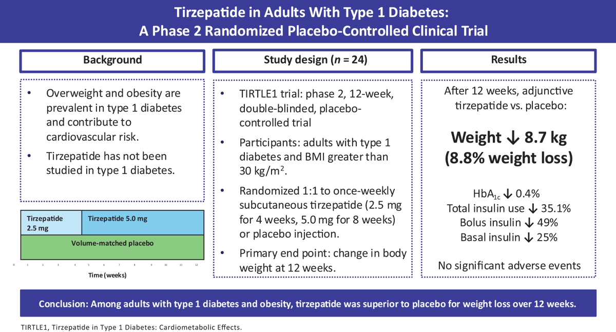 icorvilud's tweet photo. TIRZEPATIDE in TYPE 1 DIABETES
✍️Phase 2 Randomized Placebo-Controlled Clinical Trial
✍️24 adults BMI>30, 12 weeks
✍️Tirze 2,5-5mg weekly
⬇️Weigth loss (100%>5%; 45%>10%
⬇️HbAc 0.4%
⬇️Insulin dose
https://t.co/wniXdTiidG
#obesity #obesity #seedo2025 #glp1ar #glp1gip #cardioed https://t.co/uiAD8rsk9R