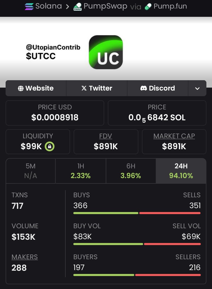 sssttkkk's tweet image. $UTCC blasted off 6x from $149k to $891k MCAP! 🚀 Still climbing, huge potential ahead! DM me for VIP access to next explosive cryptos and be part of the momentum #cryptosurge #Blockchain #NewGems #Altcoinszn #Sol #BTC #Moonshot 

CA:HGTXnhgyast5fJKhMcE4VgyeEVWhYKEsHxpZtpjhrYqA