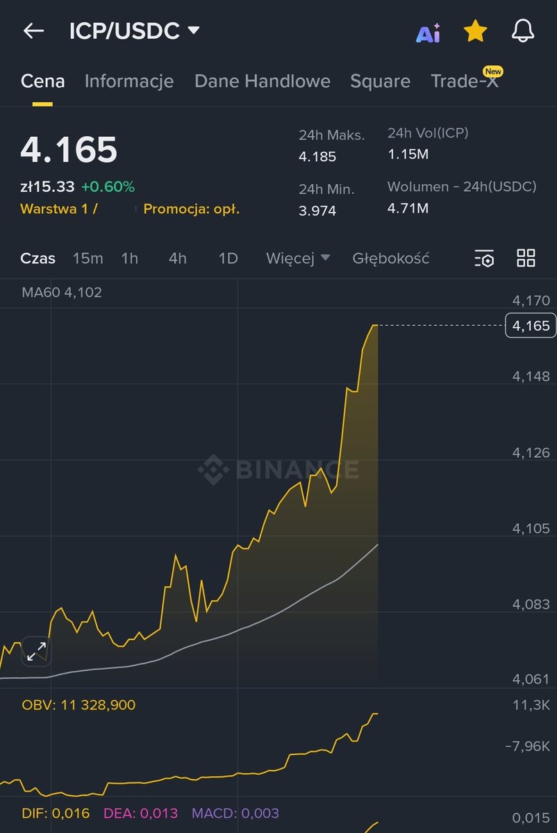 Robsonicp's tweet image. BUY NOW! 🚀👀🌐
🔥 The market may be uncertain, but $ICP is quietly proving what real innovation looks like. ICP keeps building and evolving. I’ve never been more bullish on this project real tech always wins. 🚀 #ICP #DFINITY #Web3 #Crypto