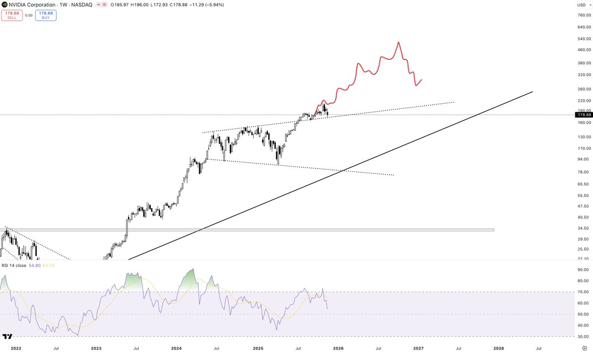 PartTimeCharts's tweet image. $NVDA

I still like the look of NVDA here. Big news on Friday with the US potentially approving sales to China. Weekly RSI being reset as price consolidates about the trendline flip.

Red path still a possibility. Let the AI bubble continue!