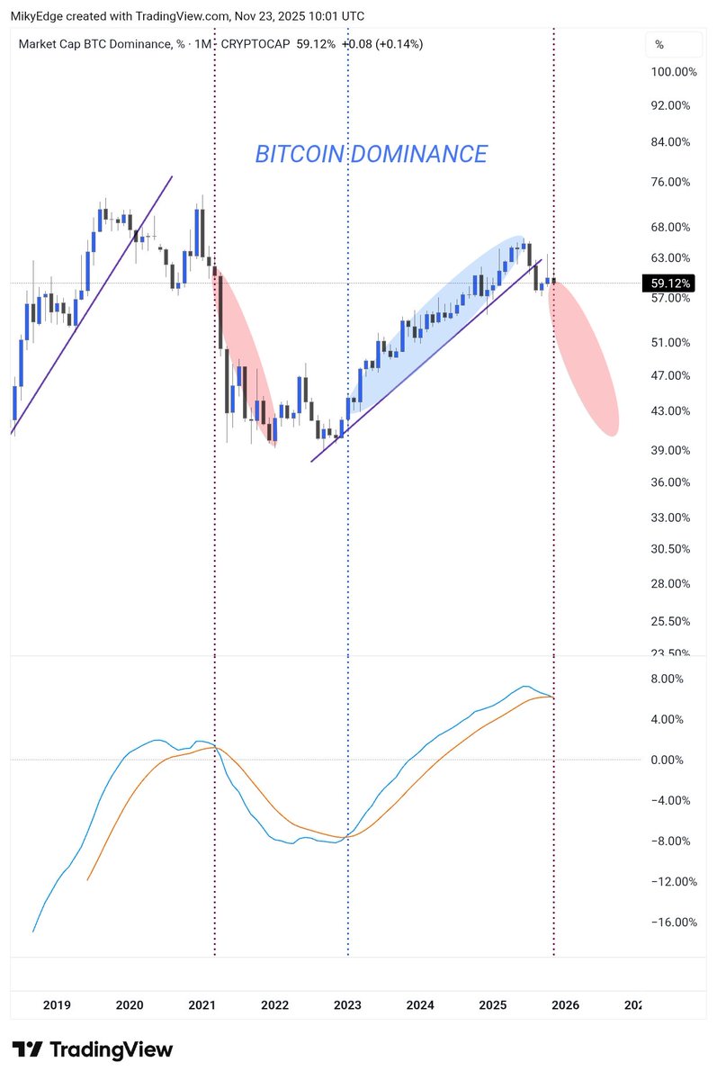 MikybullCrypto's tweet image. #Altcoins 

When it flashes bearish, Alts outperforms 

A rare signal you can&apos;t ignore right now!