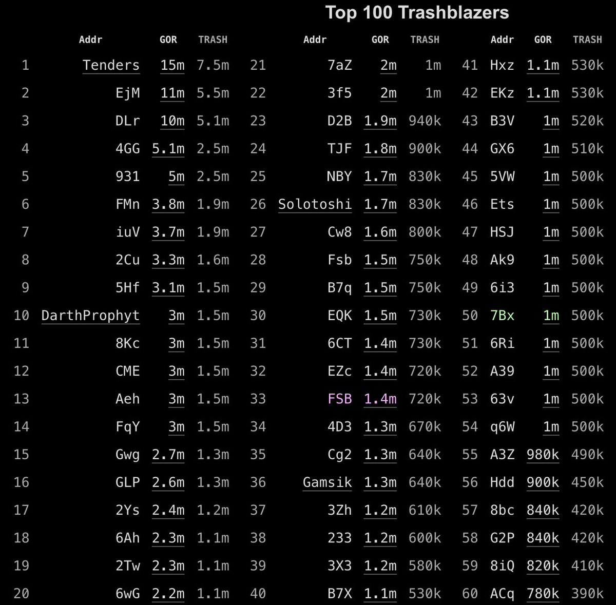 fairdevs's tweet image. Leaderboard became more personal.

Wanna your X be there? Shoot me a DM with your addy.