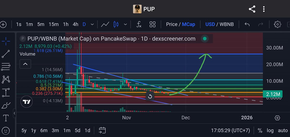 MunchMunc_21's tweet image. Keep DCA $PUP 

$PUP will explode soon ⏳
Possible to $26-30M Market Cap

Don&apos;t worry pup listed on Binance Alpha, soon will recovery again, don&apos;t panic ! 

If $PUP listing on Binance spot 
Target Price : $200-400M

We are still early 
Buy $PUP when fear &amp;amp; panic selling. 

$PUP…