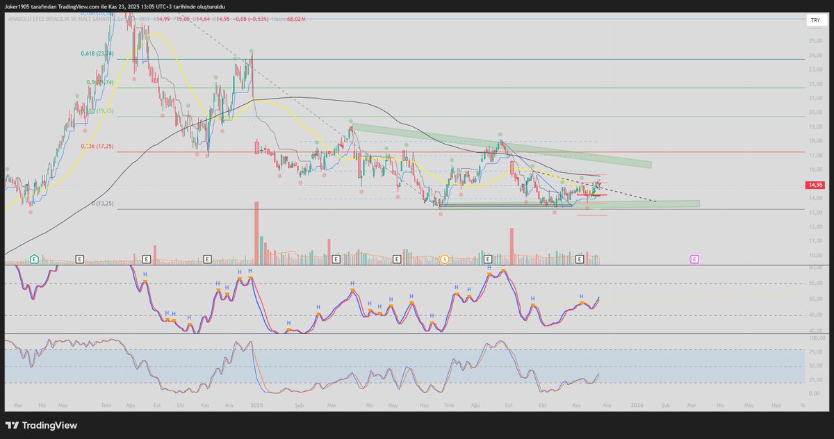 #aefes #xu100 Yakın Takip Devam !