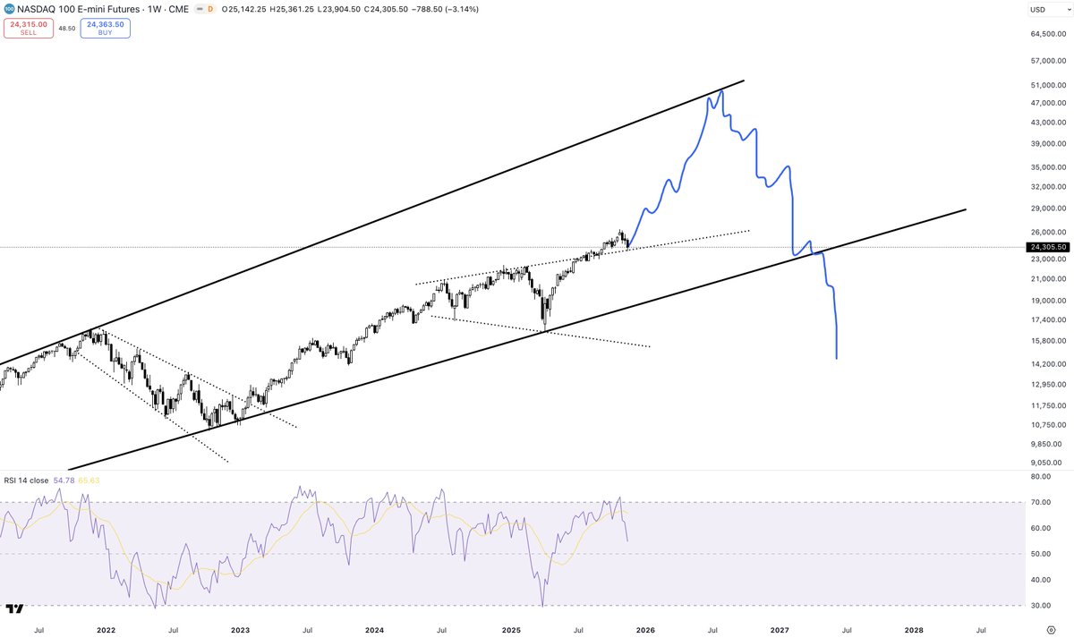 PartTimeCharts's tweet image. $NDQ $NQ

Still looks good to me. Fear and greed index hit six on Thursday, despite the chart looking like this. Getting April vibes from tech stocks.