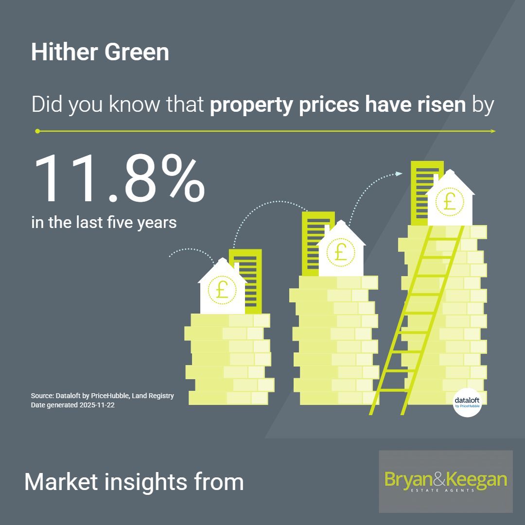 📈 Hither Green Property Update

Did you know that property prices in Hither Green have risen by 11.8% over the last five years?
Whether you’re thinking of selling, investing, or just staying informed, it’s a great reminder of how resilient the local market continues to be.