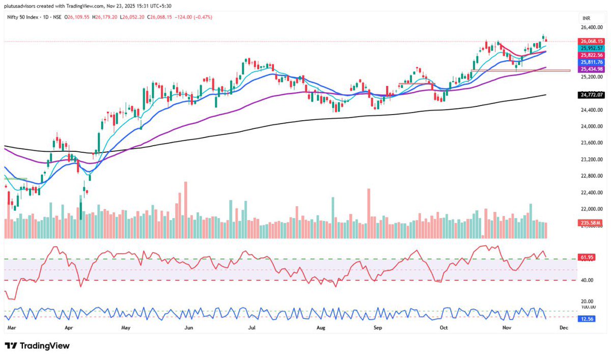 Prakashplutus's tweet image. Nifty levels for the next week :

Support @ 25800-25830
Resistance : 26300/ NA ( No big supply zone )

@plutusadvisors 
@preetiplutus