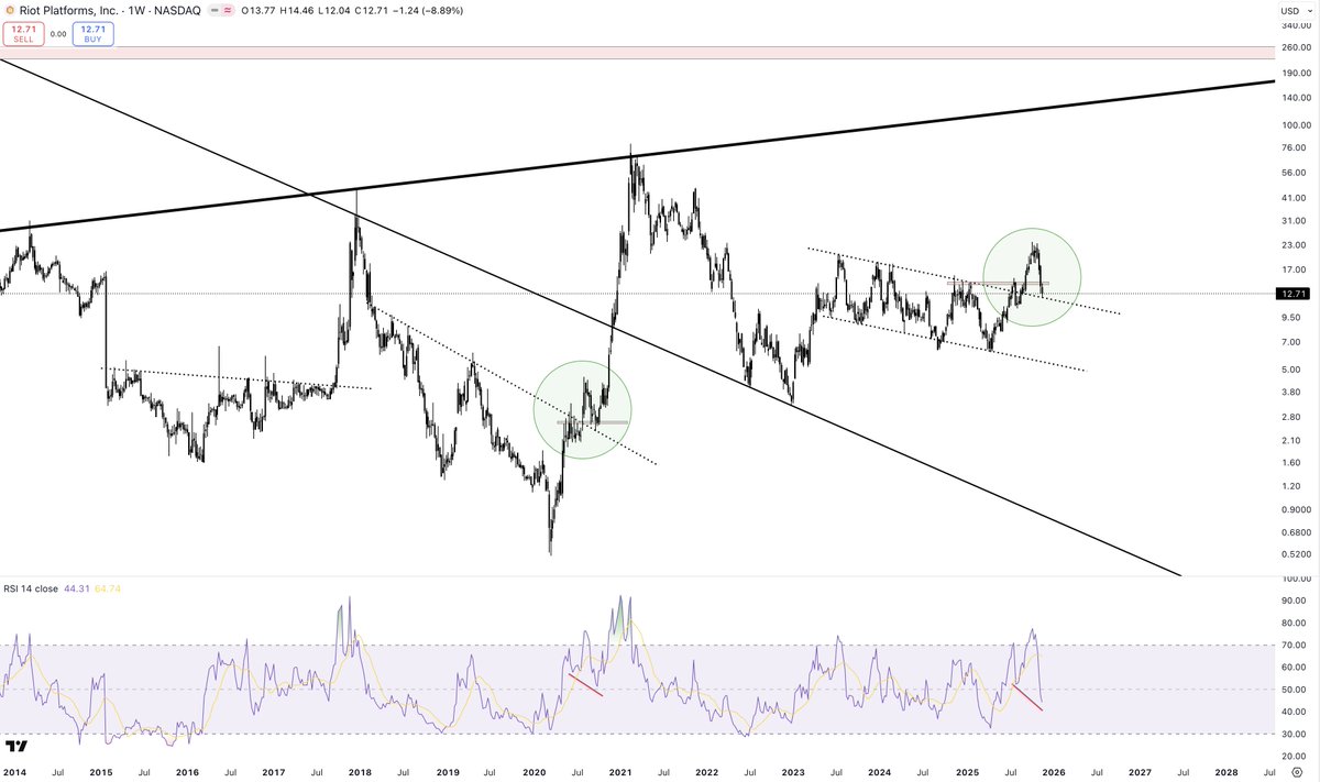 PartTimeCharts's tweet image. $RIOT

This is about as good as it gets from a risk:return perspective. Backtesting the downtrend, weekly RSI reset with a hidden bullish div.

Reclaim of $14.5 would be incredibly bullish. Looking to add more if that happens.