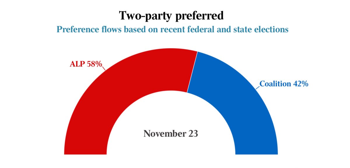 KosSamaras's tweet image. Labor 58% 2pp. 

Since May 3, parts of the federal Coalition have been on a mission, not to prove George Brandis wrong on Four Corners when he said they’d gone out of their way to offend nearly every Australian, but to prove him right and then some.

They’ve dumped Net Zero,…
