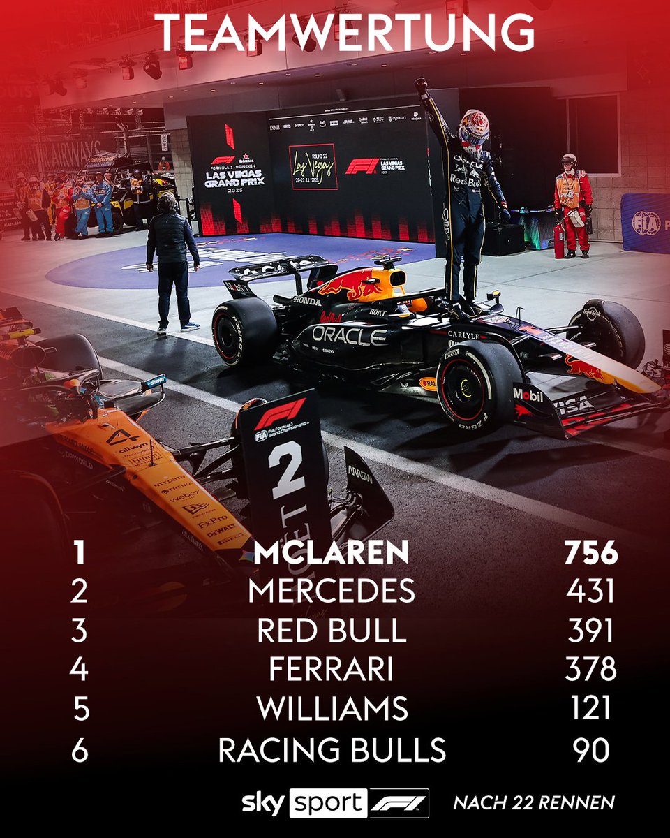 Verstappen zieht nach der Doppel-Disqualifikation der McLaren mit Piastri gleich - der Rückstand auf Norris beträgt nun nur noch 24 Zähler. 😱 An den beiden kommenden Grand-Prix-Wochenenden sind insgesamt maximal noch 58 Punkte für einen Fahrer zu holen. 🚨 

#SkyF1 #F1 #Formel1