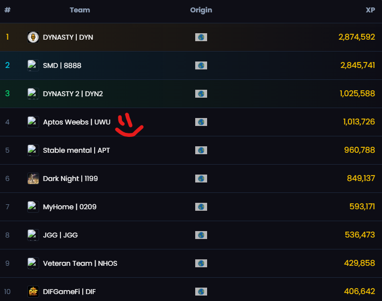 Season 1 of <a href="/pryzm_gg/">Pryzm</a>  - <a href="/wanted_global/">Supervillain Wanted</a> Day 1!

Top 4!! almost top 3!!
We cannot compete against whales but collective🦐 🐬 effort we will get into the top!

Team code: UWU (+50% XP boost and if we end into the top 10 all of us will get rewards!!)

Ref code: CRYPTISEN (10k XP)