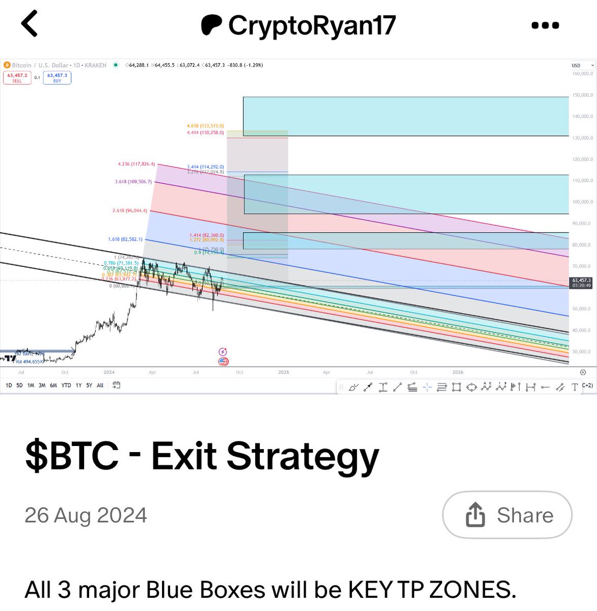 CryptoRyan17's tweet image. Beautifully done. 2024 EXIT PLAN. I didn’t exit all because not all of my zones were reached. $BTC

Cash position to reinvest if we venture lower. Good amount left in incase we go for a euphoric move. 

We never aim to exit it all at one point at the top because it’s impossible.