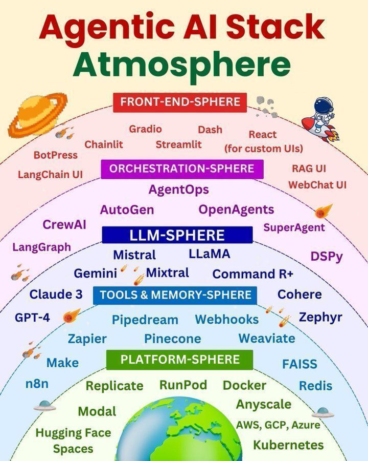Ronald_vanLoon's tweet image. #AgenticAI Stack Atmosphere
by @Python_Dv
  
#LLM #EmergingTech #Technology #Innovation #Tech
