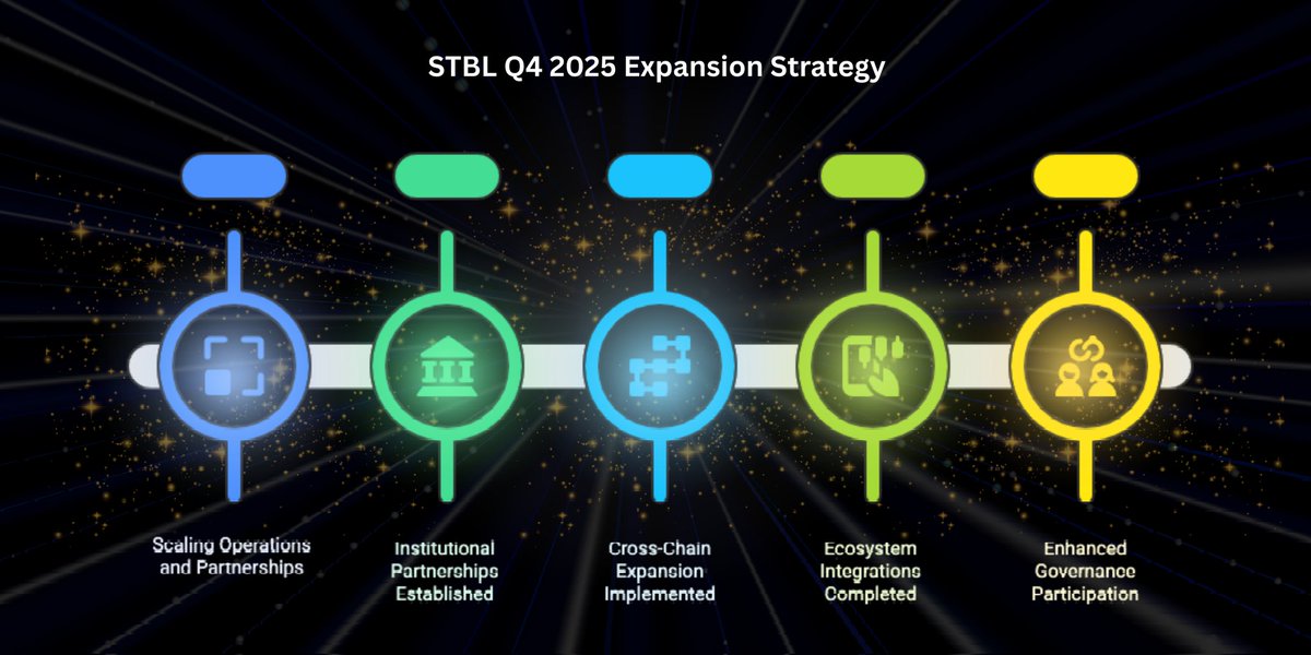 ShillMasterGemz's tweet image. 3. Institutional &amp;amp; Ecosystem Partnerships

In Q4 2025, $STBL aims to partner with institutional asset managers, custodians, #DeFi protocols, and payment platforms. 

This should scale both minting of $USST and broader usage in real-world finance.