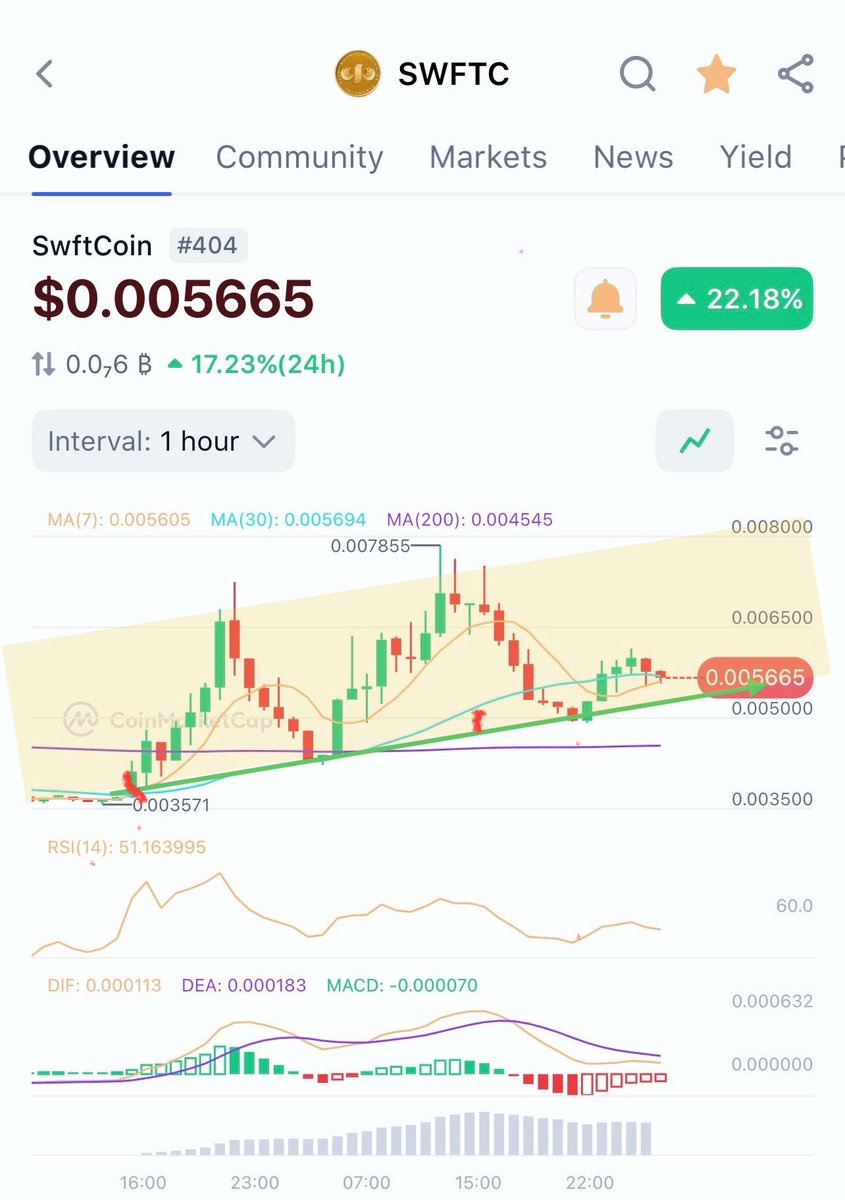 thomasnegeri's tweet image. 👁️ 👁️ #SWFTC 
NOW THE PRICE BREAK-OUT IS SO IMMINENT.
#SWFTC TO THE MOON 🌖