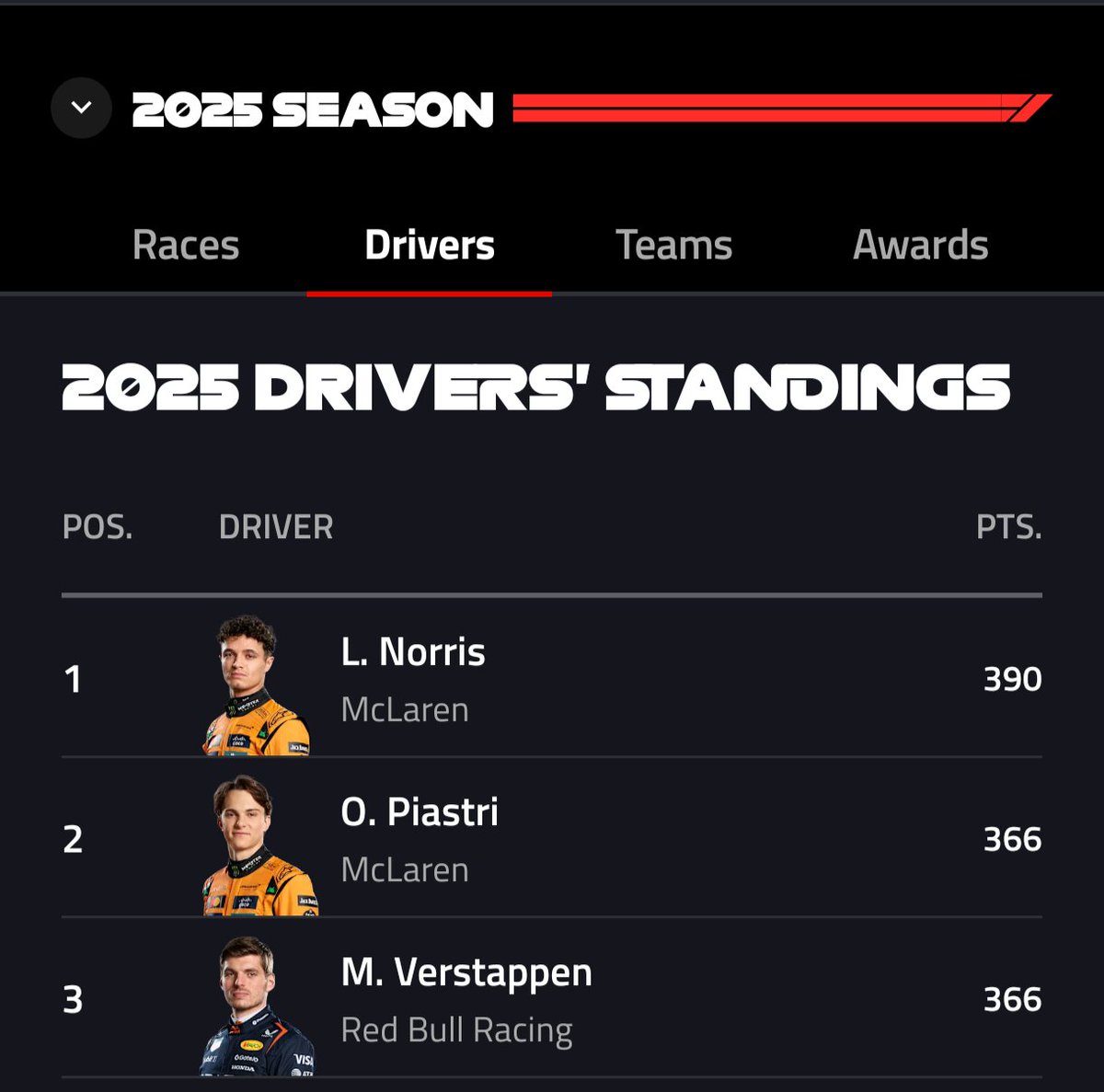 de_professor's tweet image. #F1 #Formule1
Zowel Norris als Piastri gediskwalificeerd. De slidblocks onder de auto zijn teveel afgesleten, dus de auto was te laag. 
Verstappen nu dus gelijk in punten met Piastri en 24 punten achter op Norris.