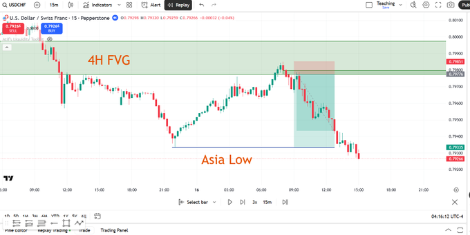 AtifHussainOG's tweet photo. Liquidity &amp; FVGs are all you need:

1) Wait for price to hit a 4H FVG

2) Wait for price to reverse.

3) Wait for a new FVG to form on the 15 min

4) Enter on that FVG

5) Target opposing Liquidity

Done.

Full PDF in the pinned tweet! https://t.co/0LfvIym7TV