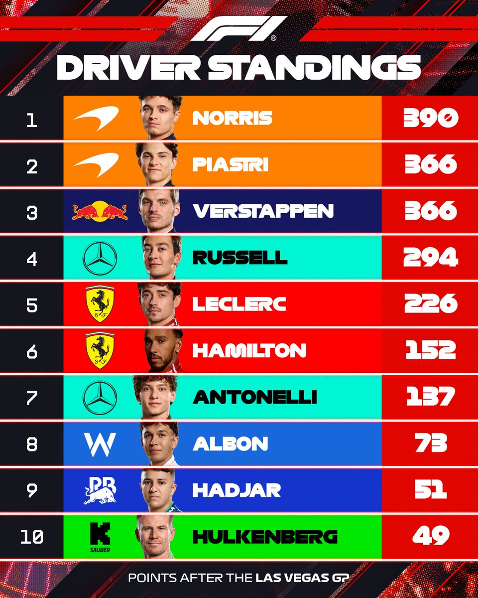 F1's tweet image. How the Drivers&apos; Championship looks as we depart Las Vegas... 👀

It&apos;s got a lot closer at the top, with Oscar Piastri and Max Verstappen now LEVEL on points! ⬇️

#F1 #LasVegasGP