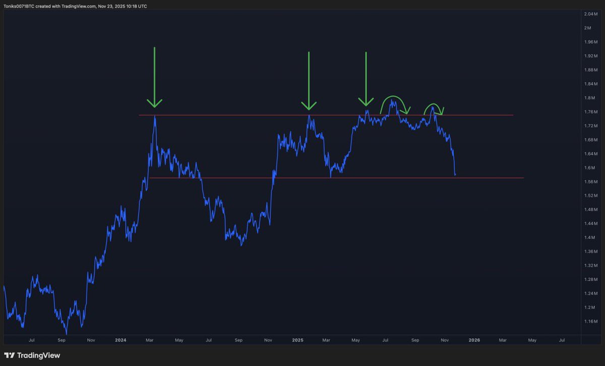GalaxyTrading_'s tweet image. $BTC

OBV is showing me something I haven&apos;t seen before. 

Since the launch of the ETF&apos;s back in Q1 2024 #BTC hasn&apos;t made progress. 

We have been trading for almost 2 years in a range with a deviation below last year Q2 and Q3. 

Currently we are close to support levels from…
