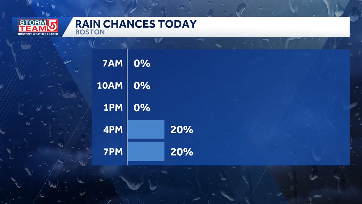 kellyannwx's tweet image. A dry start to our Sunday morning, but we&apos;re tracking a few mixed showers arriving this afternoon.

A more substantial rain potential arrives Tuesday evening. The latest track is on #wcvb right now.
