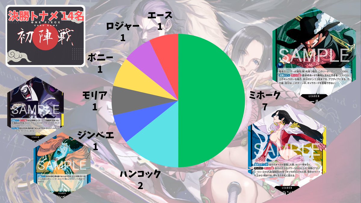 #ワンピカード初陣戦
80名のご参加ありがとうございます!!

予選デッキ分布
そして決勝トーナメントのデッキ分布を公開📢

分布トップは昨日と変わらず【緑ミホーク】
ほぼ変わらない人数で【赤青エース】も。

決勝トーナメントは圧倒的ミホーク！
半数を占めており、決勝トナメ進出率はトップに。