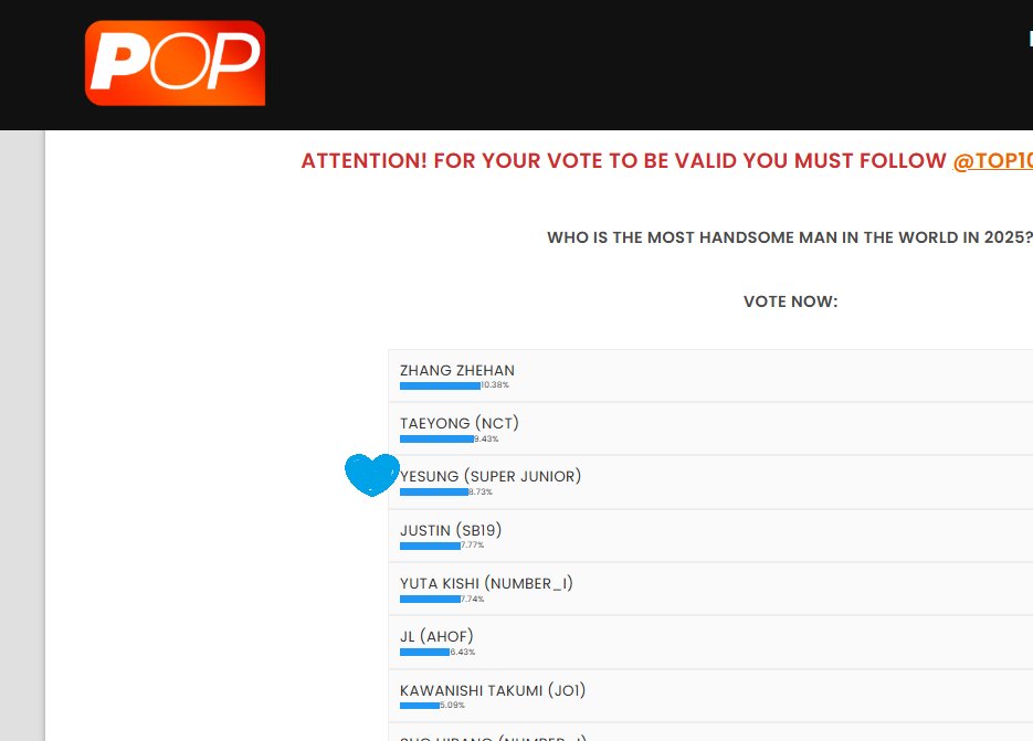 sujusapphire59's tweet image. 🚨TOP 100 | WHO IS THE MOST HANDSOME MAN IN THE WORLD IN 2025?

# 4🔼# 3   #YESUNG  😁💙

Keep voting as often as you can .. ▶️dabemepop.com/handsome/

@YESUNG_smtown @shfly3424 #SUPERJUNIOR
