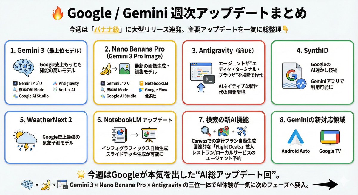 masahirochaen's tweet photo. Google / Gemini 週次アップデートまとめ

1週間で1社が公開する常識を遥かに超えたプロダクト群。流石はGoogle。これに立ち向かうスタートアップは至難の業。

ーー

今週は「Nano Banana級」に大型リリース連発。主要アップデートを一気に総整理👇

----------------------------------------
■ 1. Gemini 3（最上位モデル）
・Google史上もっとも知能の高いモデル
・以下の主要プロダクトで利用可能に
   - Geminiアプリ
   - 検索のAI Mode
   - Google AI Studio
   - Antigravity
   - Vertex AI

----------------------------------------
■ 2. Nano Banana Pro（Gemini 3 Pro Image）
・最新の画像生成・編集モデル
・以下に一斉導入
   - Geminiアプリ
   - 検索AI Mode
   - Google AI Studio
   - NotebookLM
   - Google Flow
   - 他多数

----------------------------------------
■ 3. Antigravity（新IDE）
・エージェントが“エディタ・ターミナル・ブラウザ”を横断で操作
・AIネイティブな新世代の開発環境

----------------------------------------
■ 4. SynthID
・GoogleのAI透かし技術
・Geminiアプリで利用可能に

----------------------------------------
■ 5. WeatherNext 2
・Google史上最強の気象予測モデル

----------------------------------------
■ 6. NotebookLM アップデート
・インフォグラフィックス自動生成
・スライドデッキ生成が可能に

----------------------------------------
■ 7. 検索の新AI機能
・Canvasでの旅行プラン自動生成
・国際的な「Flight Deals」拡大
・レストラン/ローカルサービスのエージェント予約

----------------------------------------
■ 8. Geminiの新対応領域
・Android Auto
・Android iPhoneとAirdrop対応
・Google TV

----------------------------------------