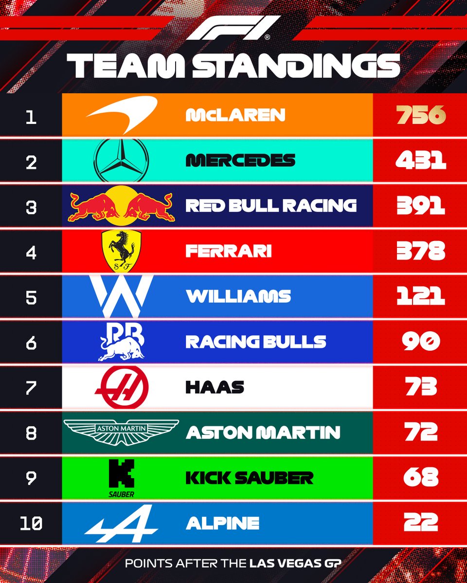F1's tweet image. How the teams stand... 📊

We have a 40 point gap in the battle for second place between Mercedes and Red Bull in the Constructors&apos; Championship 👀

#F1 #LasVegasGP