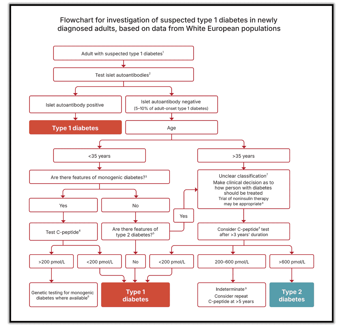 Flowchart for investigation of suspected type 1 diabetes in newly diagnosed adults, based on data from White European populations.

*ADA