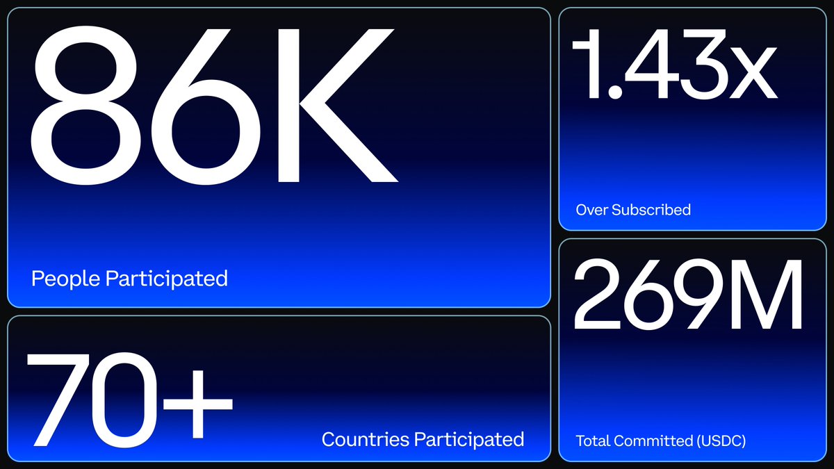 coinbase's tweet image. The first token sale on Coinbase, $MON, is complete.

→ 85.8k participants from 70+ countries
→ $269M committed
→ 1.43x over subscribed
→ 99% will receive their full request

Allocations coming soon.