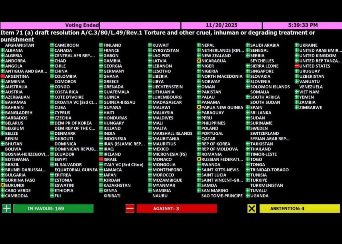 The UN just held a vote on ending torture, in which three countries voted against ending torture.

🔍 Zoom in…